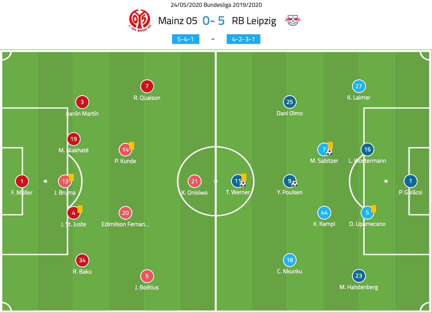 Bundesliga 2019/20: Mainz vs RB Leipzig – tactical analysis tactics