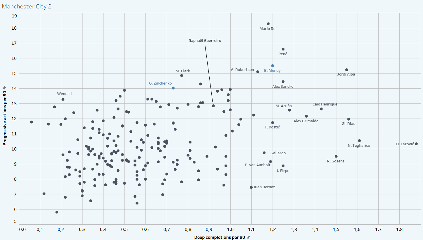 Finding new full-backs for Guardiola, Klopp & Co. - data analysis statistics