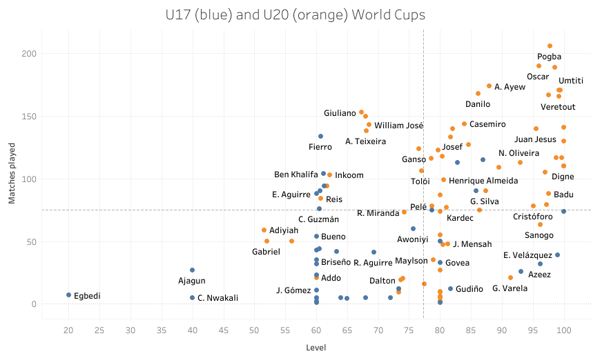 Data Analysis: How big is the step up from elite youth to professional? statistics