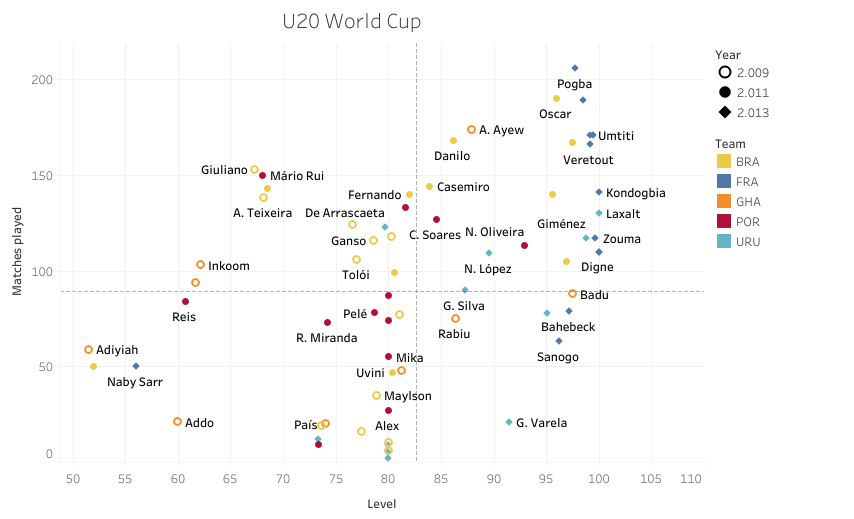 Data Analysis: How big is the step up from elite youth to professional? statistics