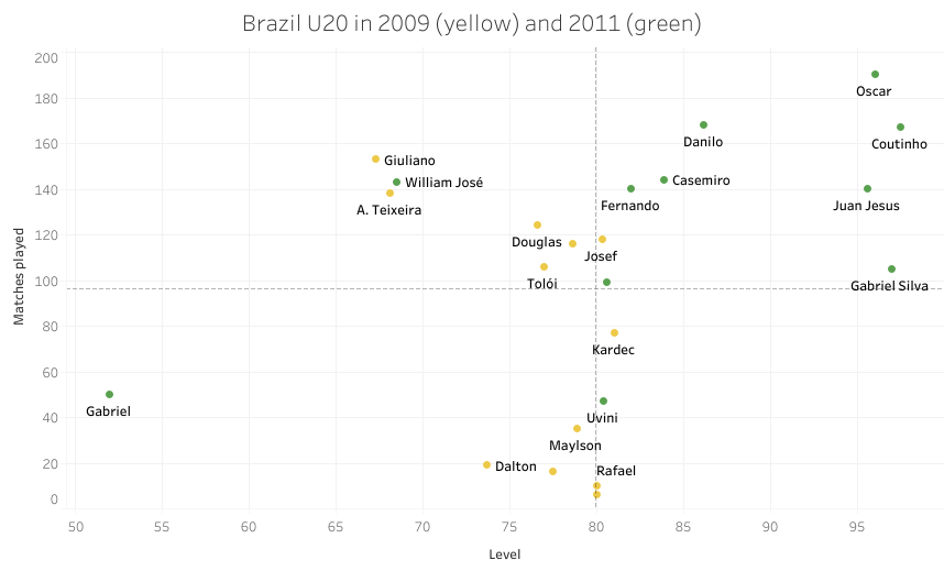 Data Analysis: How big is the step up from elite youth to professional? statistics