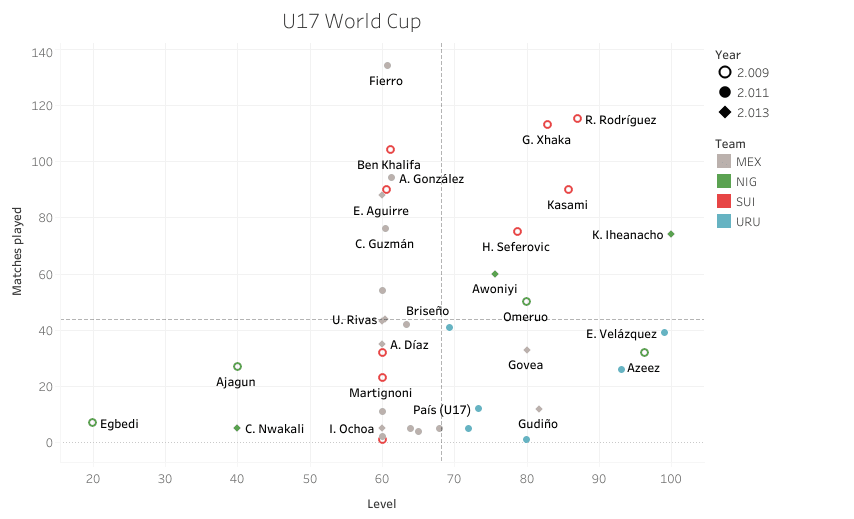 Data Analysis: How big is the step up from elite youth to professional? statistics