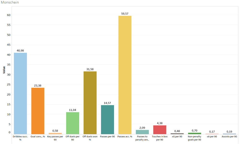 Finding the best strikers of Austria - data analysis statistics