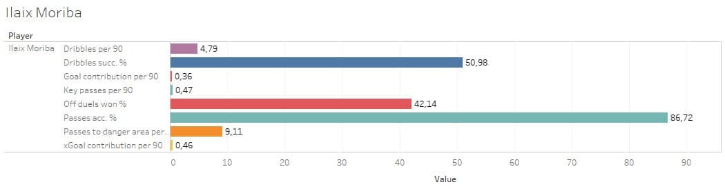 Scouting Barcelona's academy - data analysis statistics