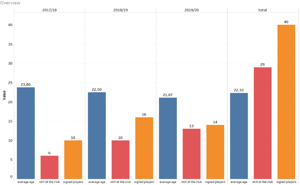 LASK Linz - Recruitment analysis statistics