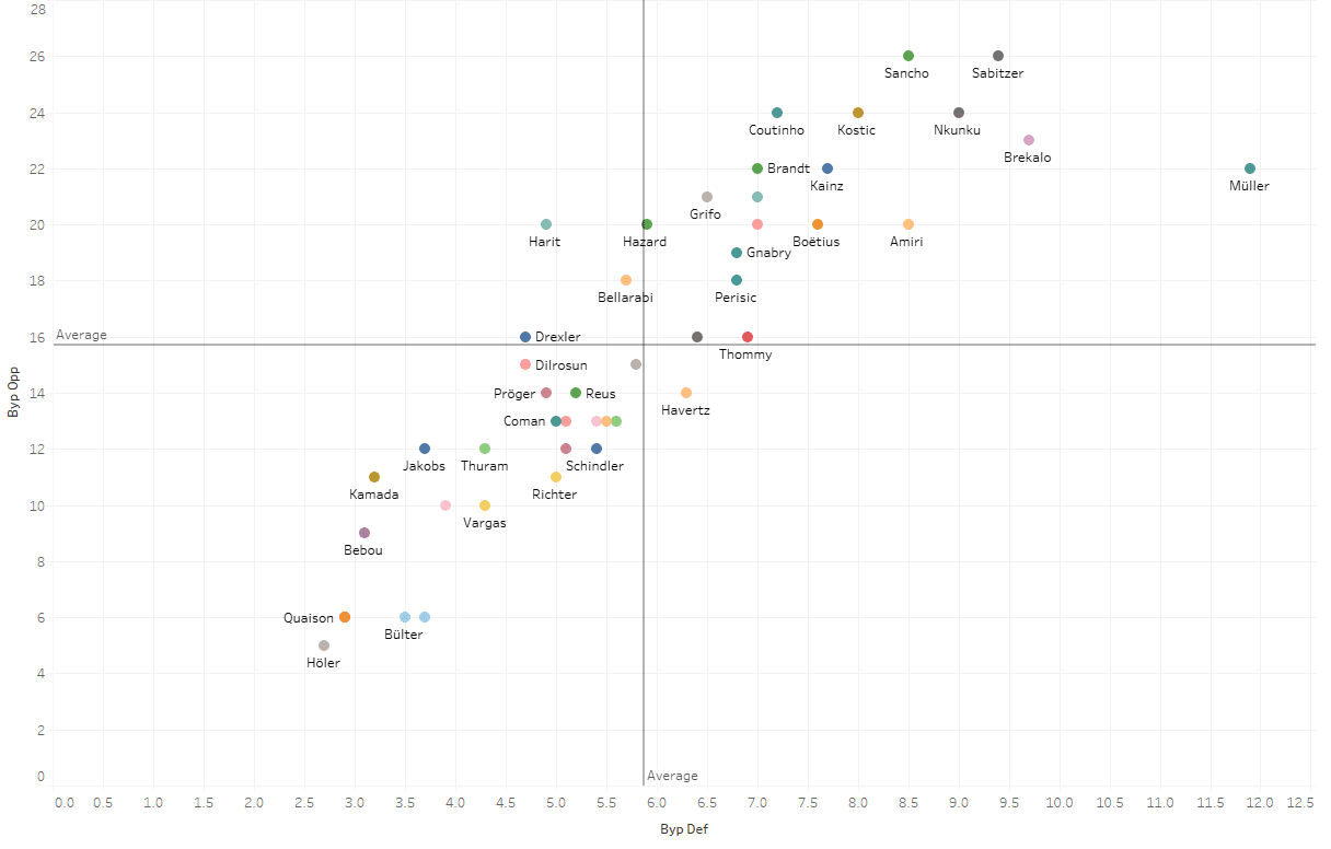 Data Analysis - Packing in the Bundesliga