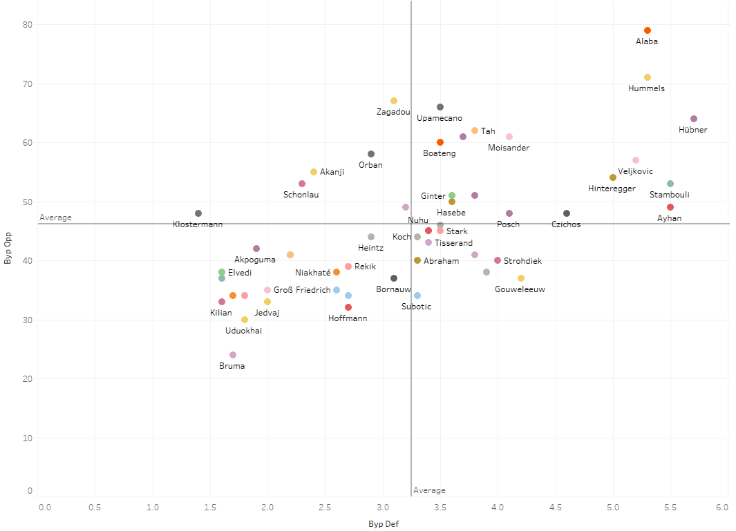 Data Analysis - Packing in the Bundesliga