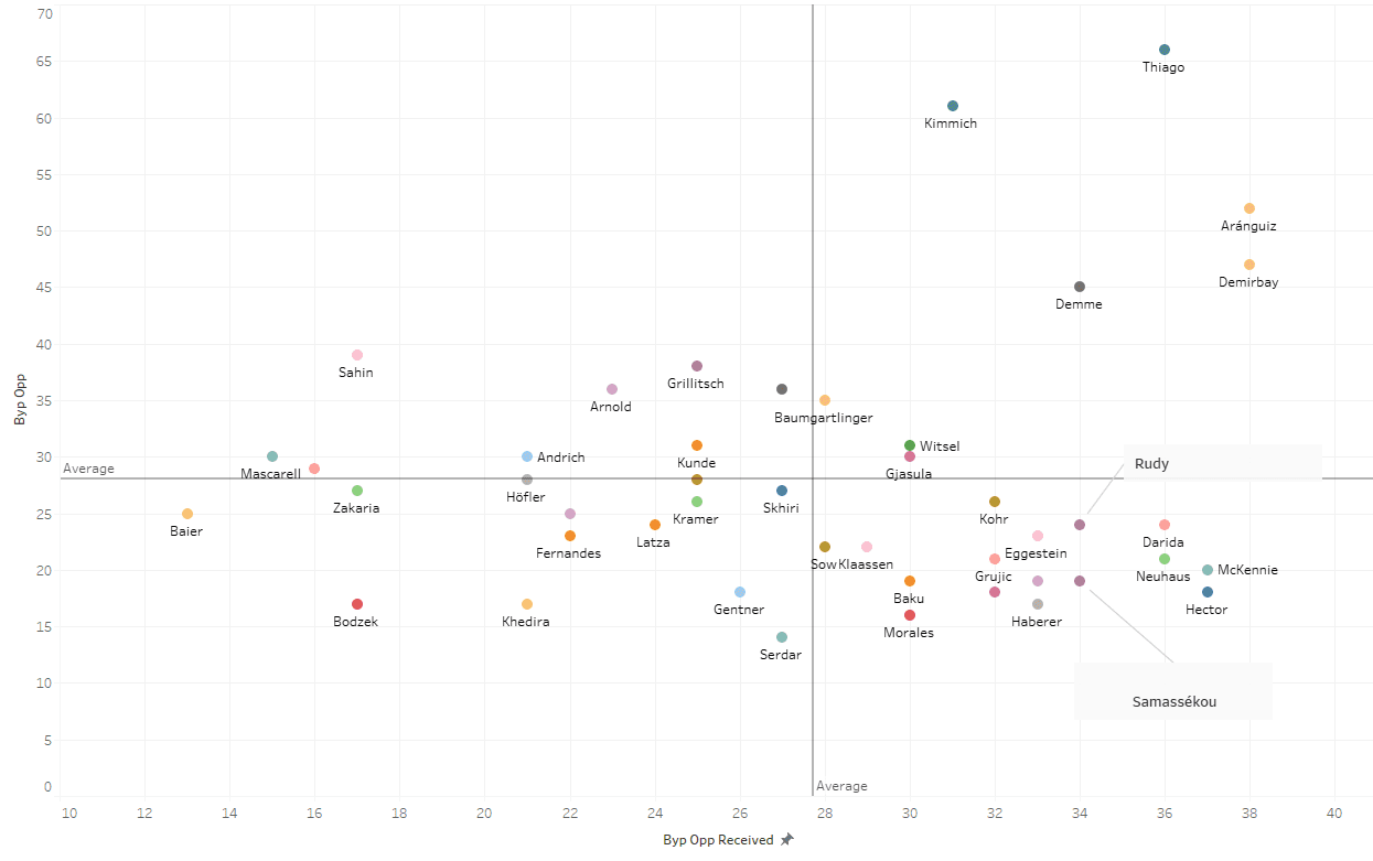 Data Analysis - Packing in the Bundesliga