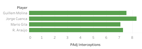 Finding the best centre-backs from La Liga B sides - data analysis statistics