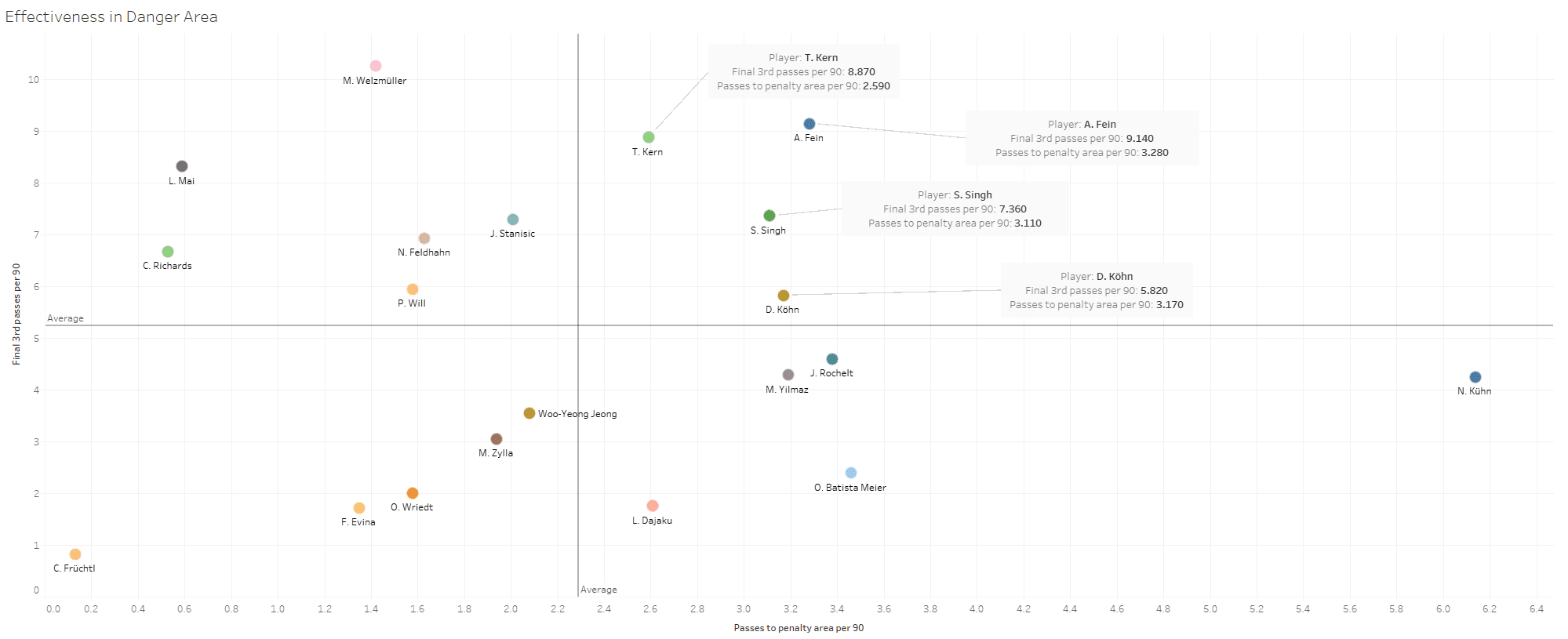 scouting Bayern Munich's academy - data analysis statistics