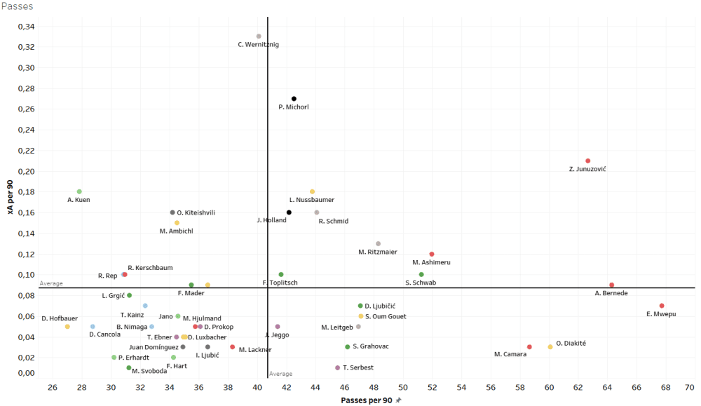 Peter Michorl at LASK Linz 2019/20 - scout report - tactical analysis tactics