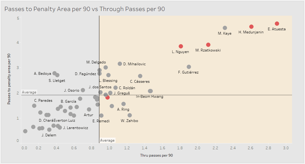 Major League Soccer 2019: Statistically Best Central Defensive Midfielders - data analysis statistics