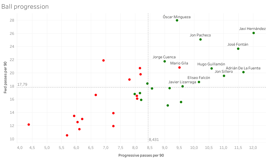 Finding the best centre-backs from La Liga B sides - data analysis statistics