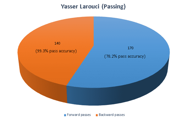 Yasser Larouci 2019/20 - scout report tactics analysis