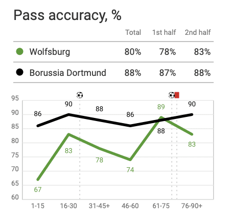 Bundesliga 2019/20 : Wolfsburg vs Borussia Dortmund - tactical analysis tactics