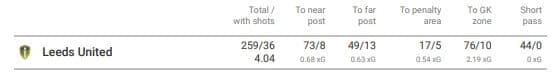 EFL Championship 2019/20: Leeds United - set piece analysis - tactical analysis tactics