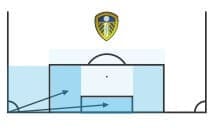 EFL Championship 2019/20: Leeds United - set piece analysis - tactical analysis tactics