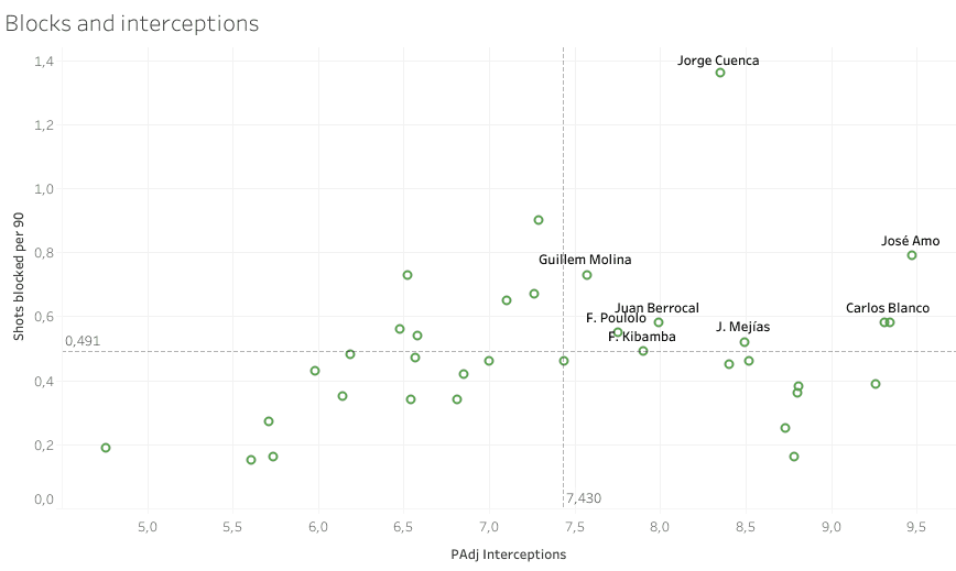 Finding the best centre-backs from La Liga B sides - data analysis statistics