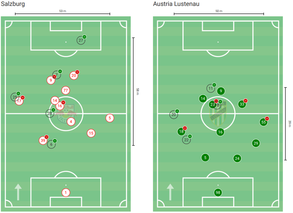 OFB Cup 2019/20: RB Salzburg vs Austria Lustenau - tactical analysis tactics