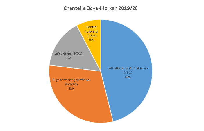 Chantelle Boye-Hlorkah 2019/20 - scout report tactics analysis