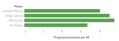 Finding the best centre-backs from La Liga B sides - data analysis statistics