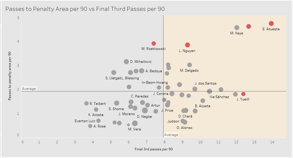 Major League Soccer 2019: Statistically Best Central Defensive Midfielders - data analysis statistics