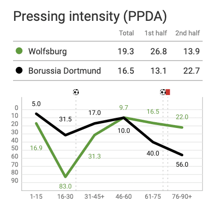 Bundesliga 2019/20 : Wolfsburg vs Borussia Dortmund - tactical analysis tactics