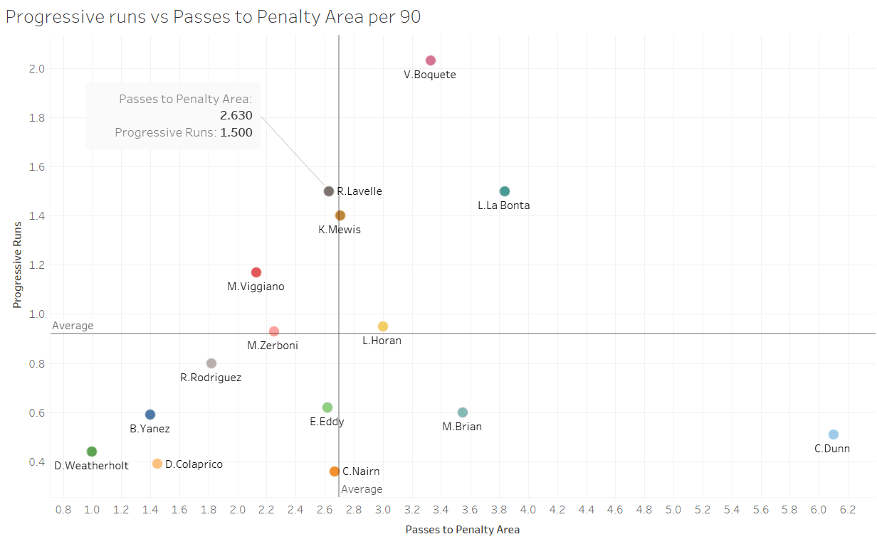 Rose Lavelle 2019: OL Reign Opposition Analysis - scout report tactical analysis tactics