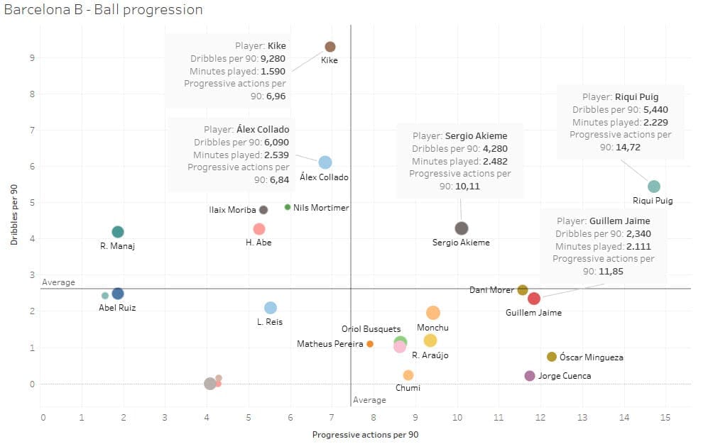 Scouting Barcelona's academy - data analysis statistics