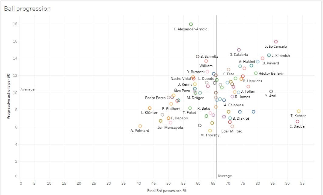 Finding a new right-back for Barcelona - data analysis statistics