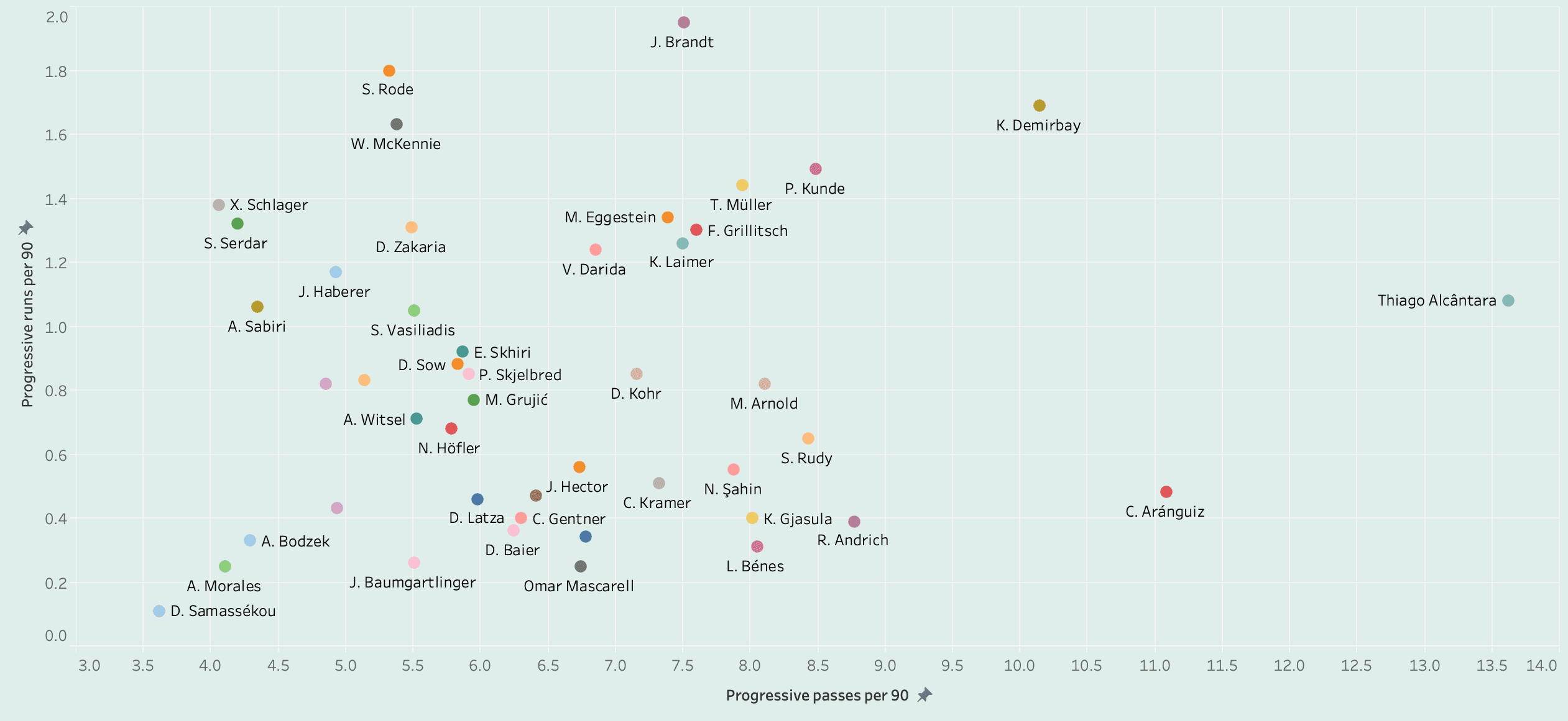 Finding the best central midfielders in Bundesliga - data analysis statistics