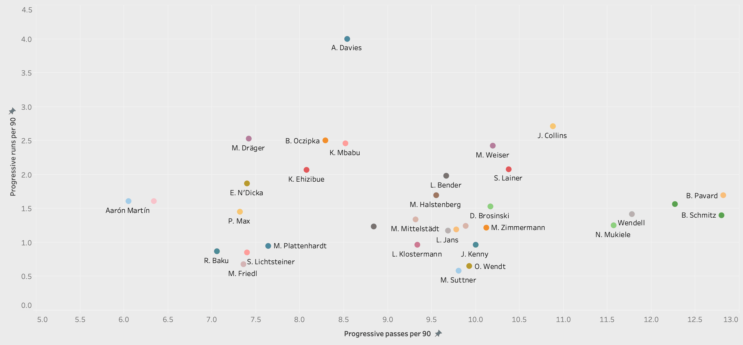 Finding the best full-backs in Bundesliga - data analysis tactical analysis tactics