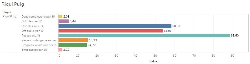 Scouting Barcelona's academy - data analysis statistics