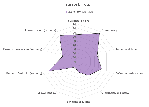 Yasser Larouci 2019/20 - scout report tactics analysis