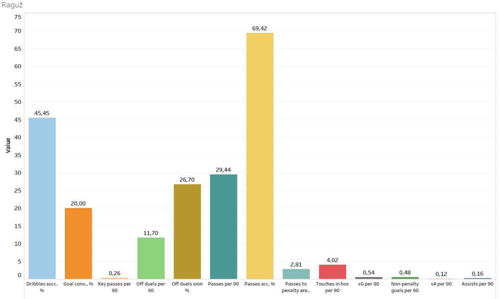 Finding the best strikers of Austria - data analysis statistics