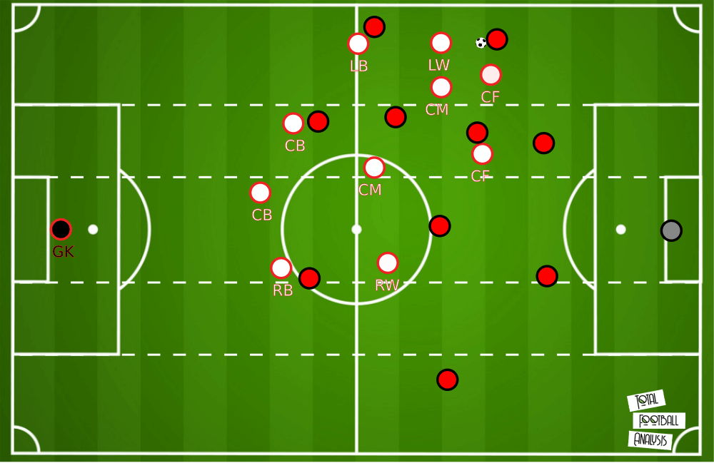 Ralf Rangnick - tactical analysis tactics