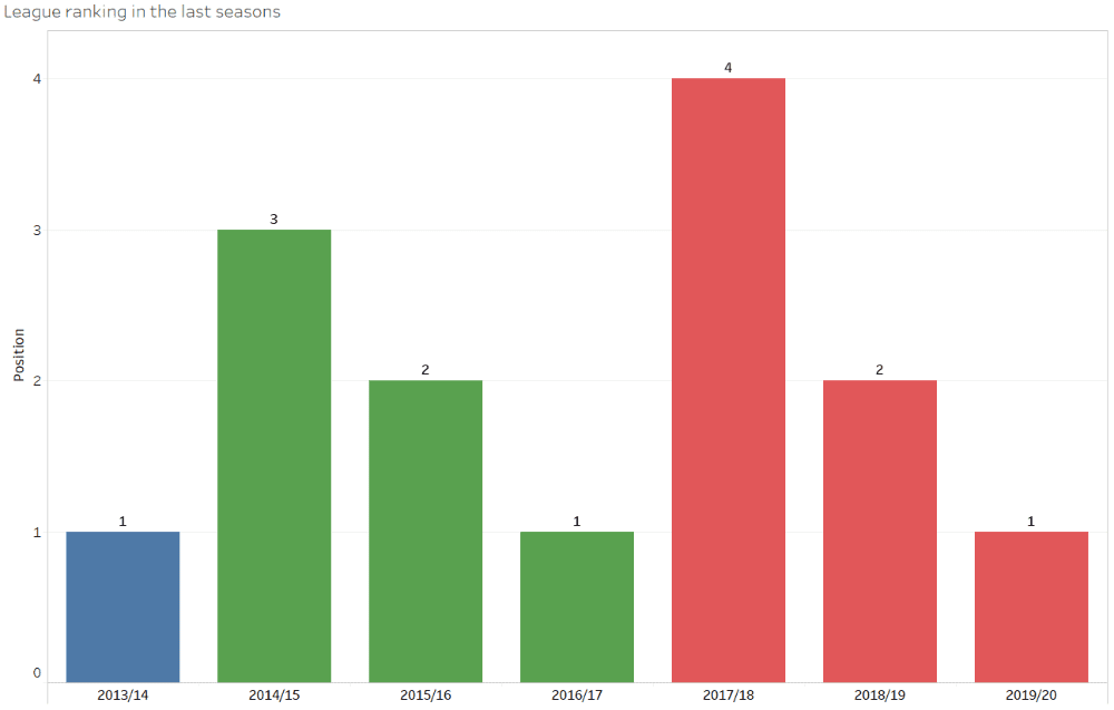 LASK Linz - Recruitment analysis statistics