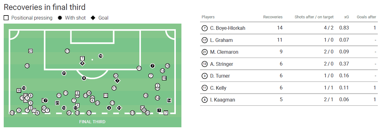 Chantelle Boye-Hlorkah 2019/20 - scout report tactics analysis