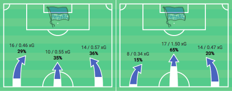 Hertha BSC under new boss Labbadia: A comparison tactical analysis tactics