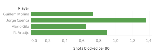 Finding the best centre-backs from La Liga B sides - data analysis statistics