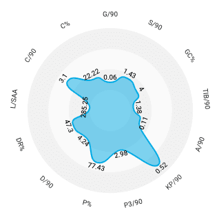 Sergio Gomez 2019/20 - scout report - tactical analysis tactics