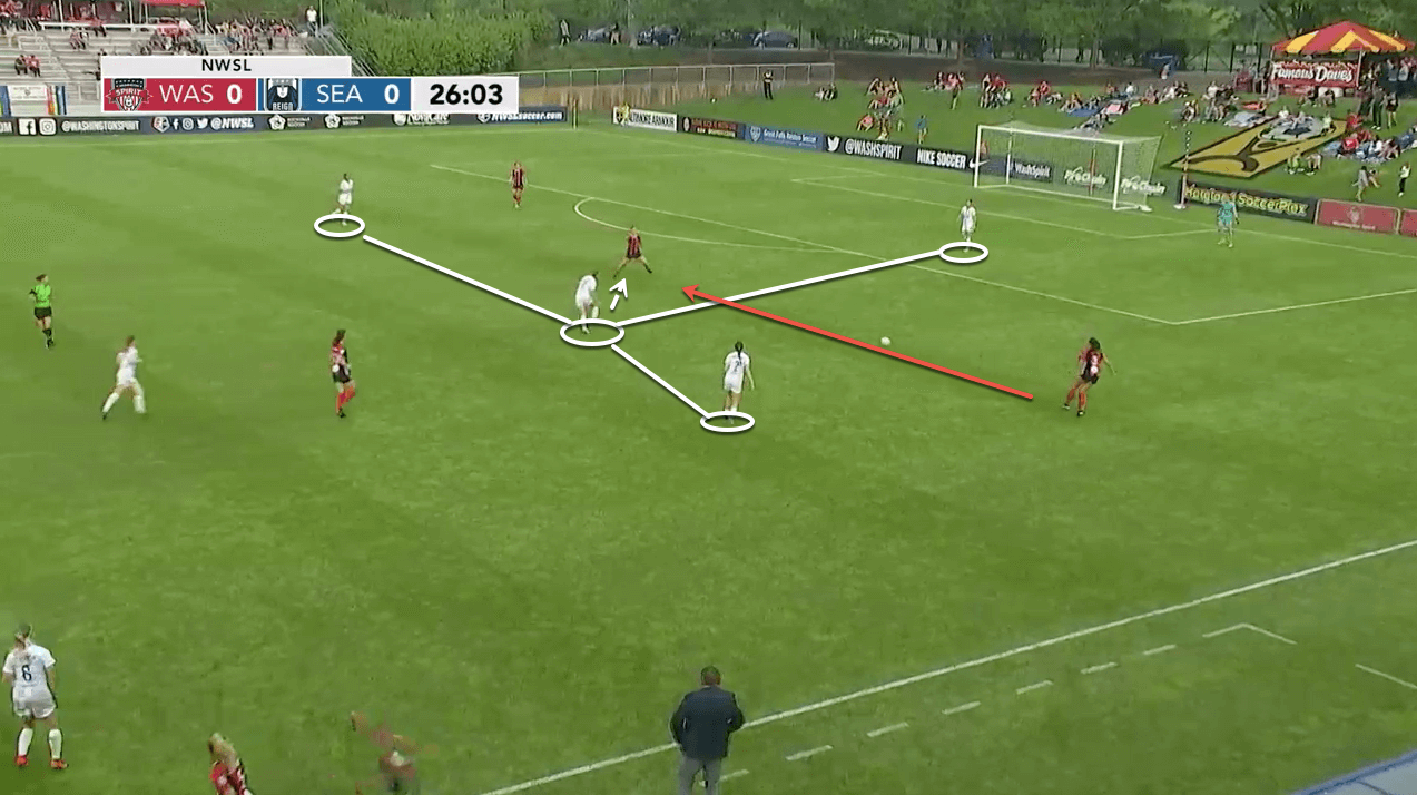 Washington Spirit - OL Reign Opposition Analysis - scout report - tactical analysis tactics