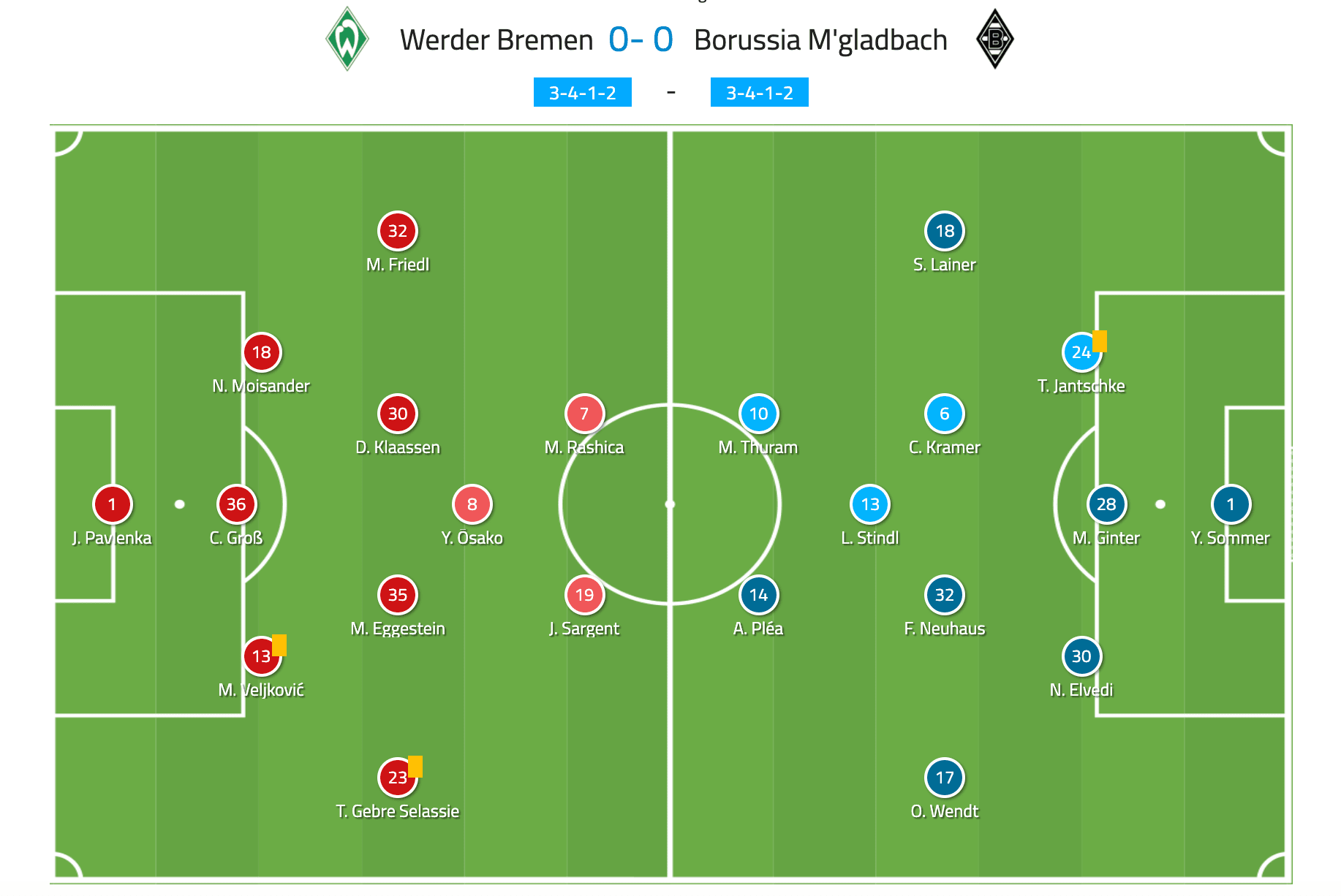 Bundesliga 2019/20: Werder Bremen vs Borussia Monchengladbach - tactical analysis tactics