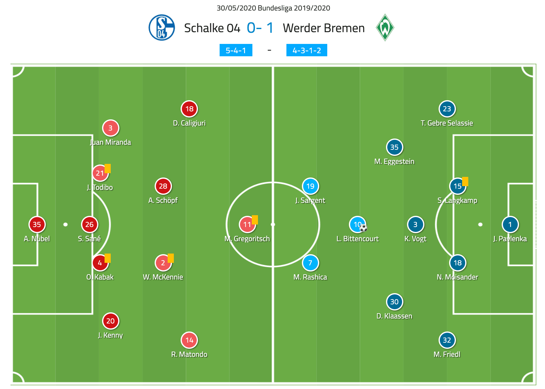 Bundesliga 2019/20: Werder Bremen vs Schalke 04 - tactical analysis tactics