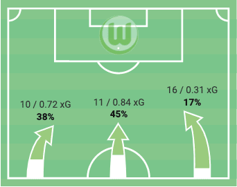 Bundesliga 2019/20: Wolfsburg vs Eintracht Frankfurt - tactical analysis tactics