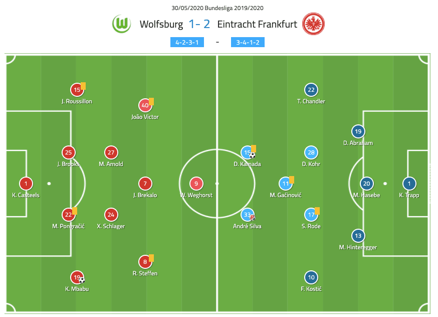 Bundesliga 2019/20: Wolfsburg vs Eintracht Frankfurt - tactical analysis tactics