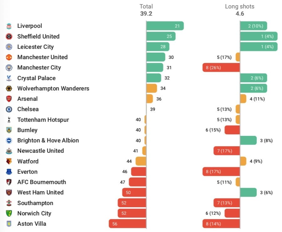 Man City 2019/20: Are long shots the Sky Blue's Achilles heel? - scout report tactical analysis tactics