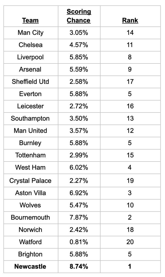 Premier League 2019/20: Newcastle's corner success - set piece analysis tactical analysis tactics