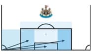 Premier League 2019/20: Newcastle's corner success - set piece analysis tactical analysis tactics