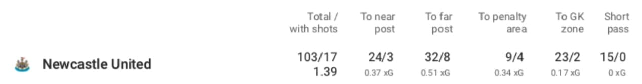 Premier League 2019/20: Newcastle's corner success - set piece analysis tactical analysis tactics